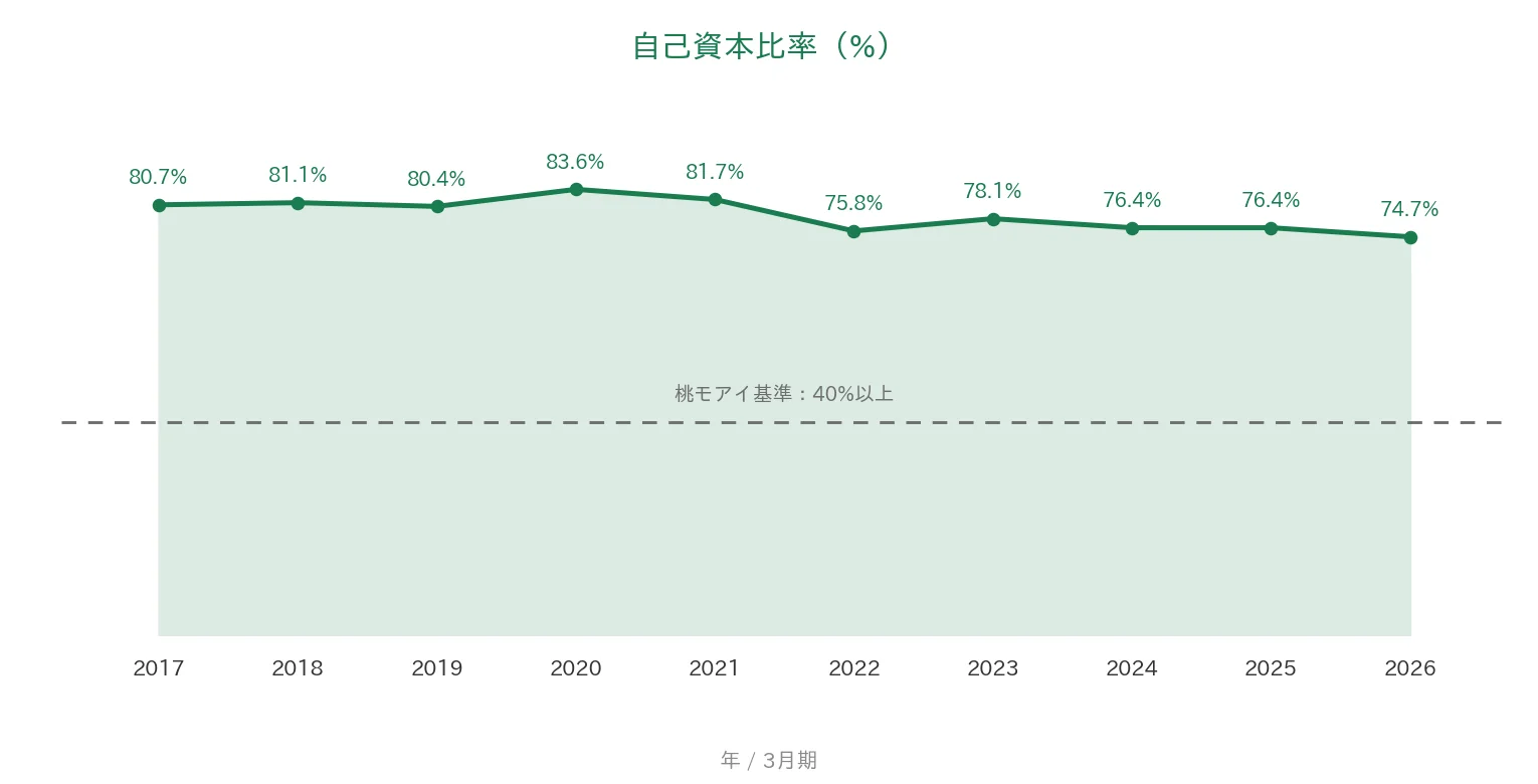 エフアンドエム 自己資本比率の推移