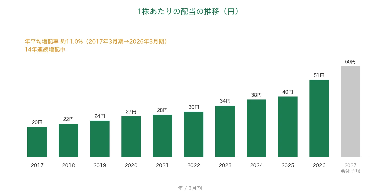 エフアンドエム 1株あたりの配当の推移 14年連続増配