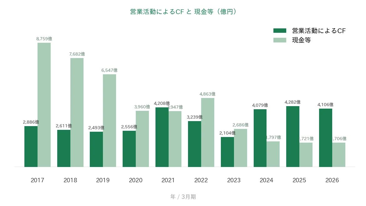 富士フイルムHD 営業CFと現金等の推移