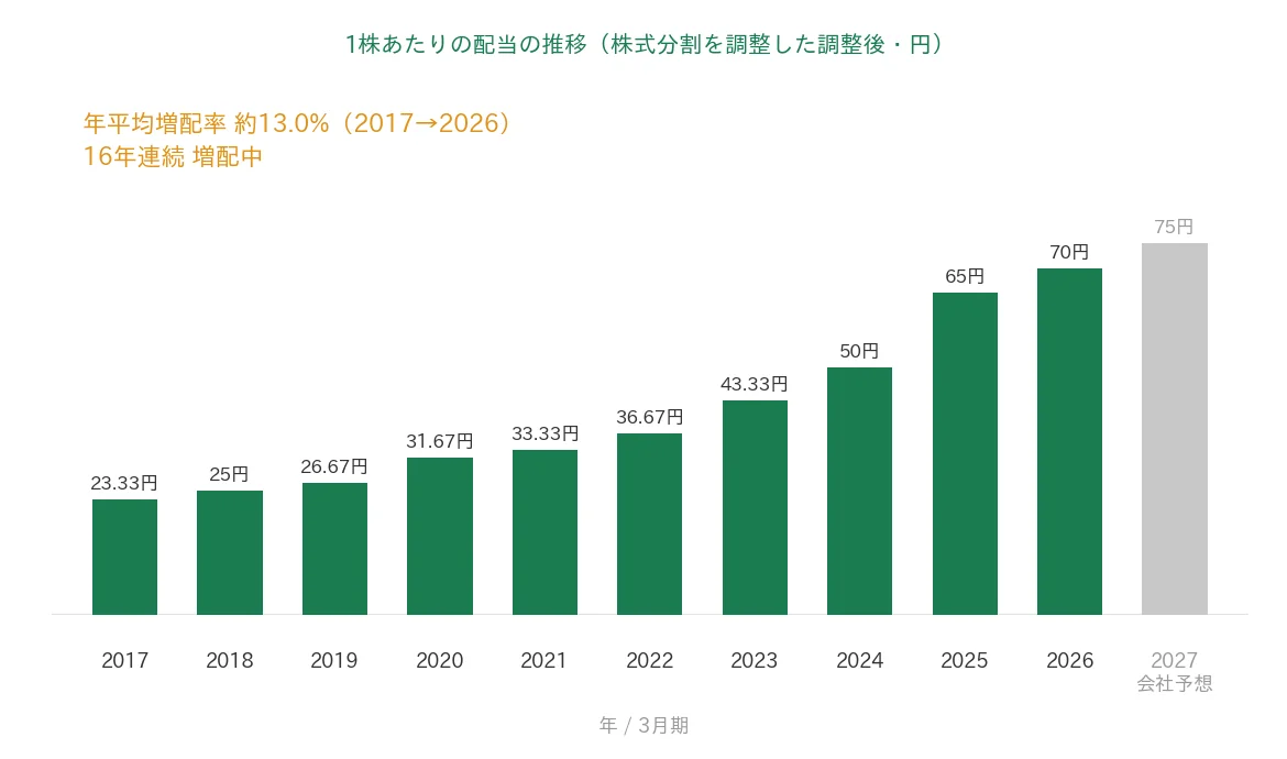 富士フイルムHD 1株あたりの配当の推移 16年連続増配