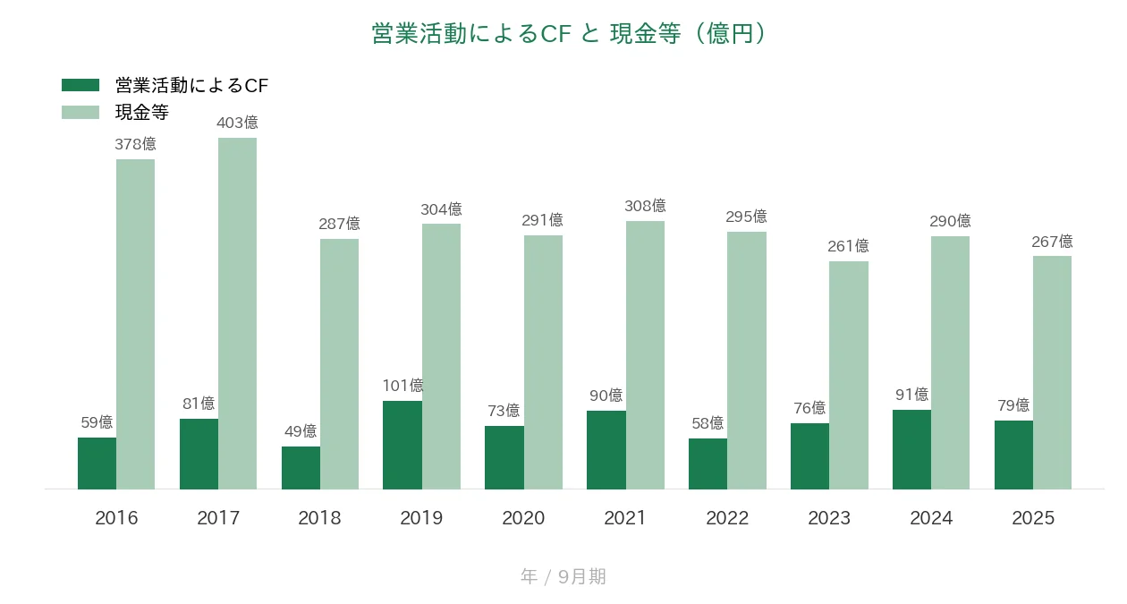 ノエビアホールディングス 営業CFと現金等の推移