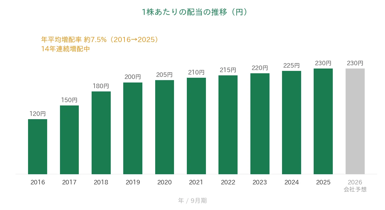 ノエビアホールディングス 1株あたりの配当の推移 14年連続増配