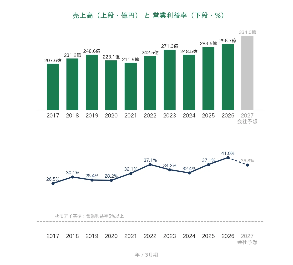 JCU 売上高と営業利益率の推移