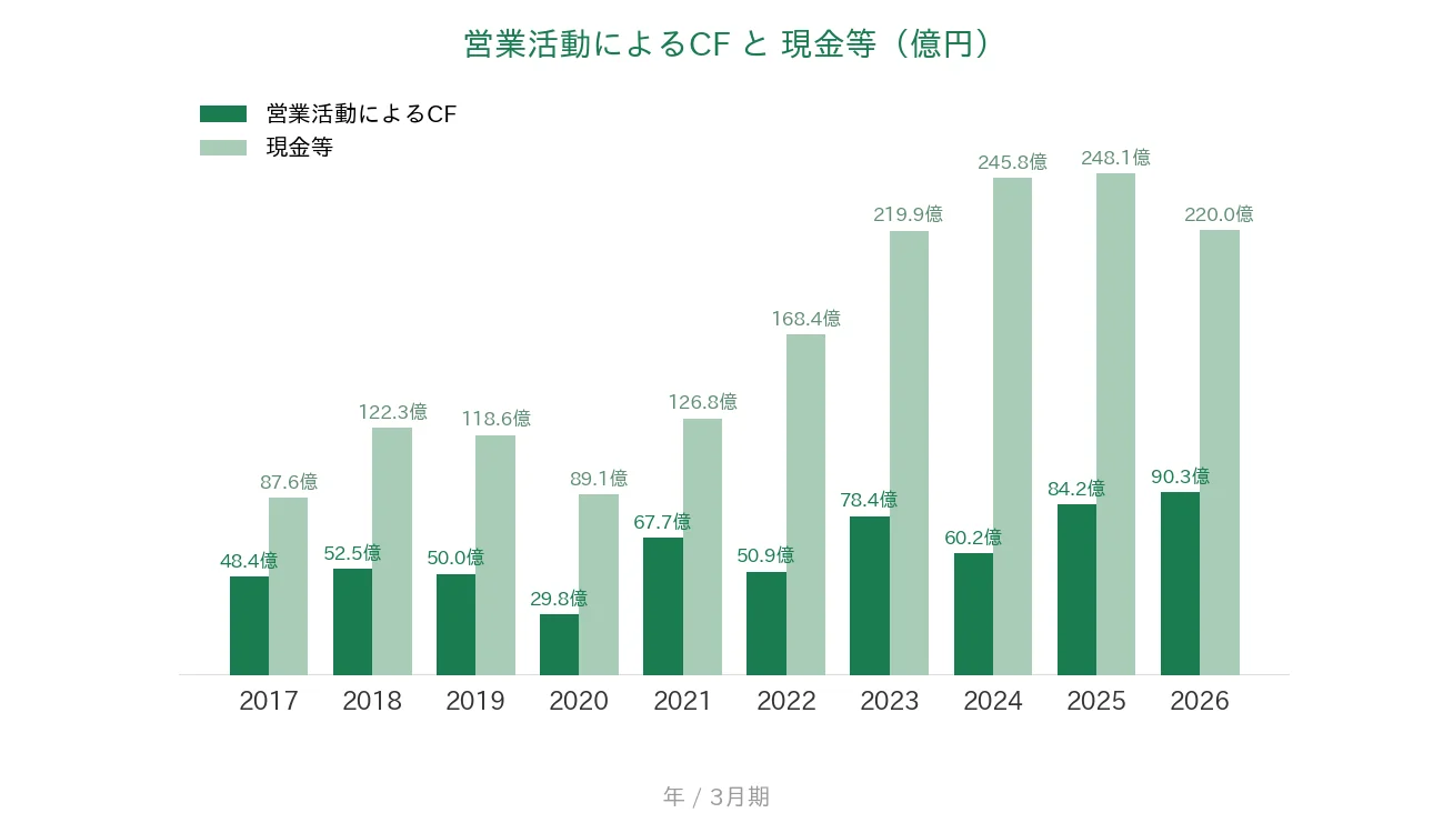 JCU 営業CFと現金等の推移