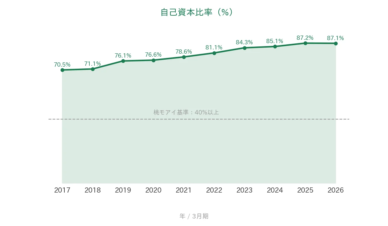 JCU 自己資本比率の推移