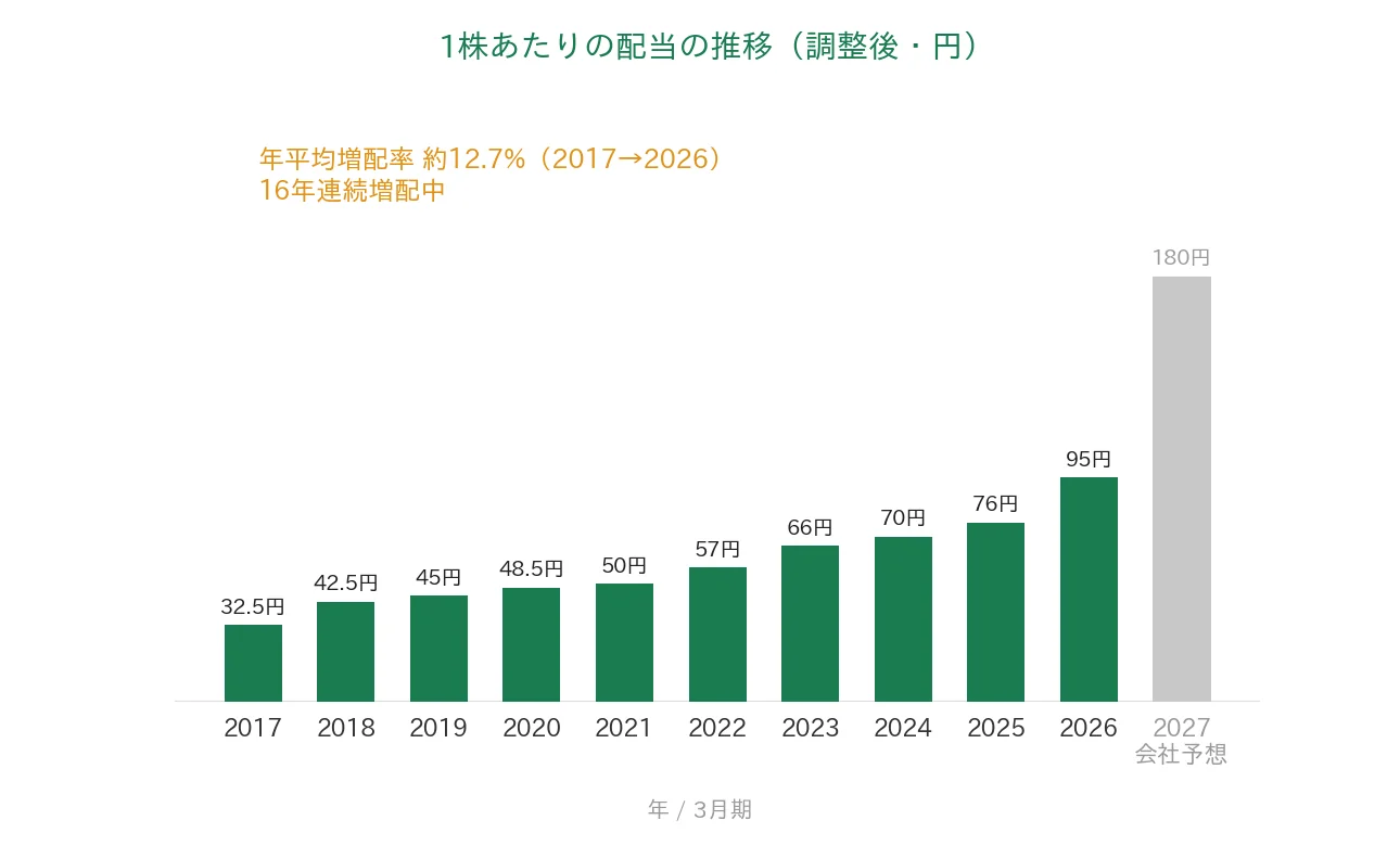 JCU 1株あたりの配当の推移 16年連続増配