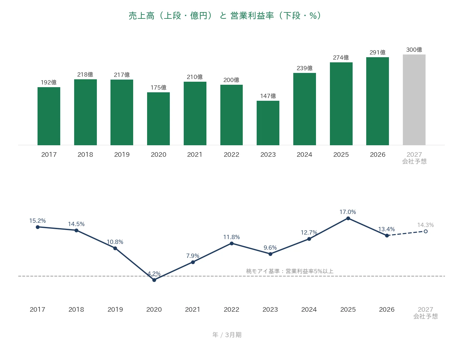 ヨシコン 売上高と営業利益率の推移
