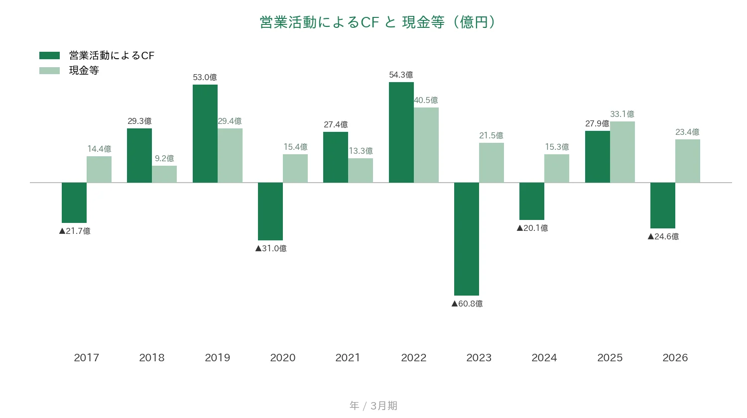 ヨシコン 営業CFと現金等の推移