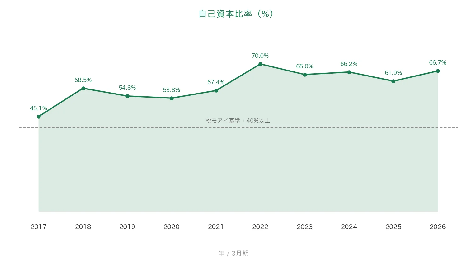 ヨシコン 自己資本比率の推移