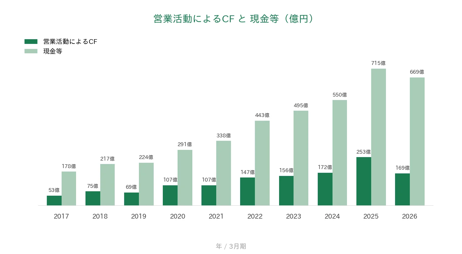 MARUWA 営業CFと現金等の推移