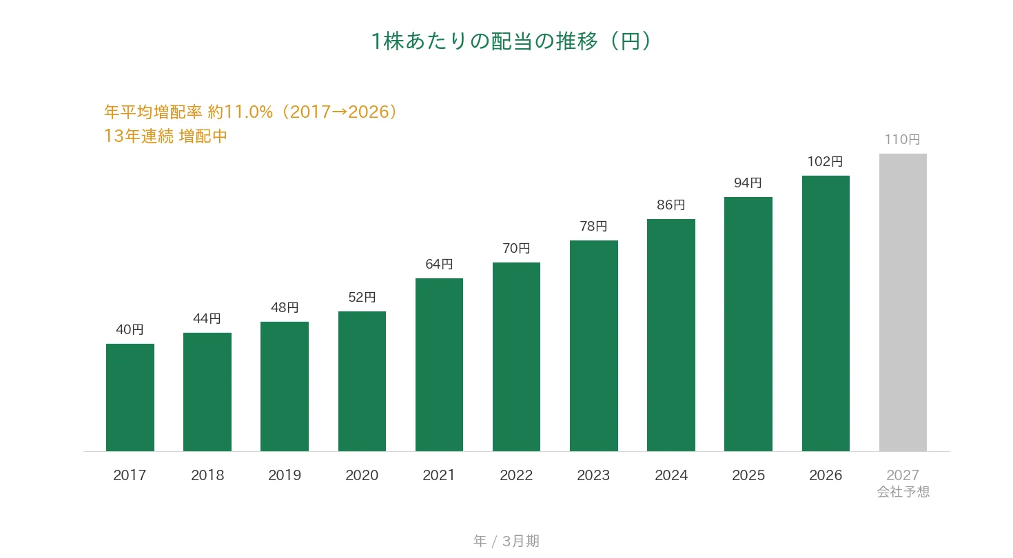 MARUWA 1株あたりの配当の推移 13年連続増配