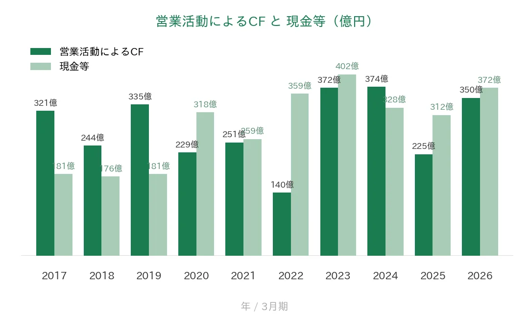 ジーテクト 営業CFと現金等の推移