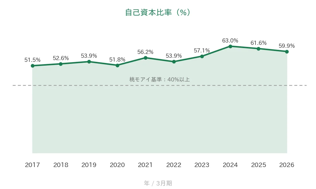 ジーテクト 自己資本比率の推移