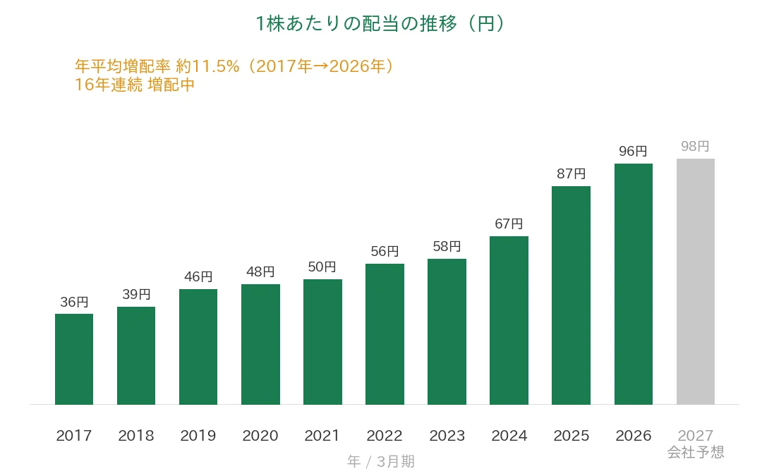 ジーテクト 1株あたりの配当の推移 16年連続増配
