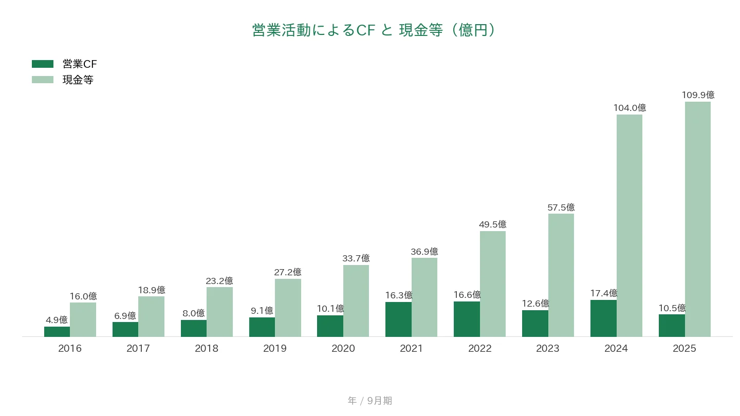 イー・ガーディアン 営業CFと現金等の推移