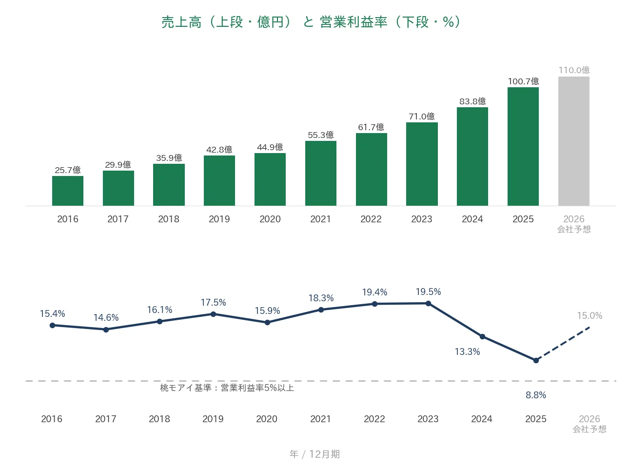 バリューHR 売上高と営業利益率の推移