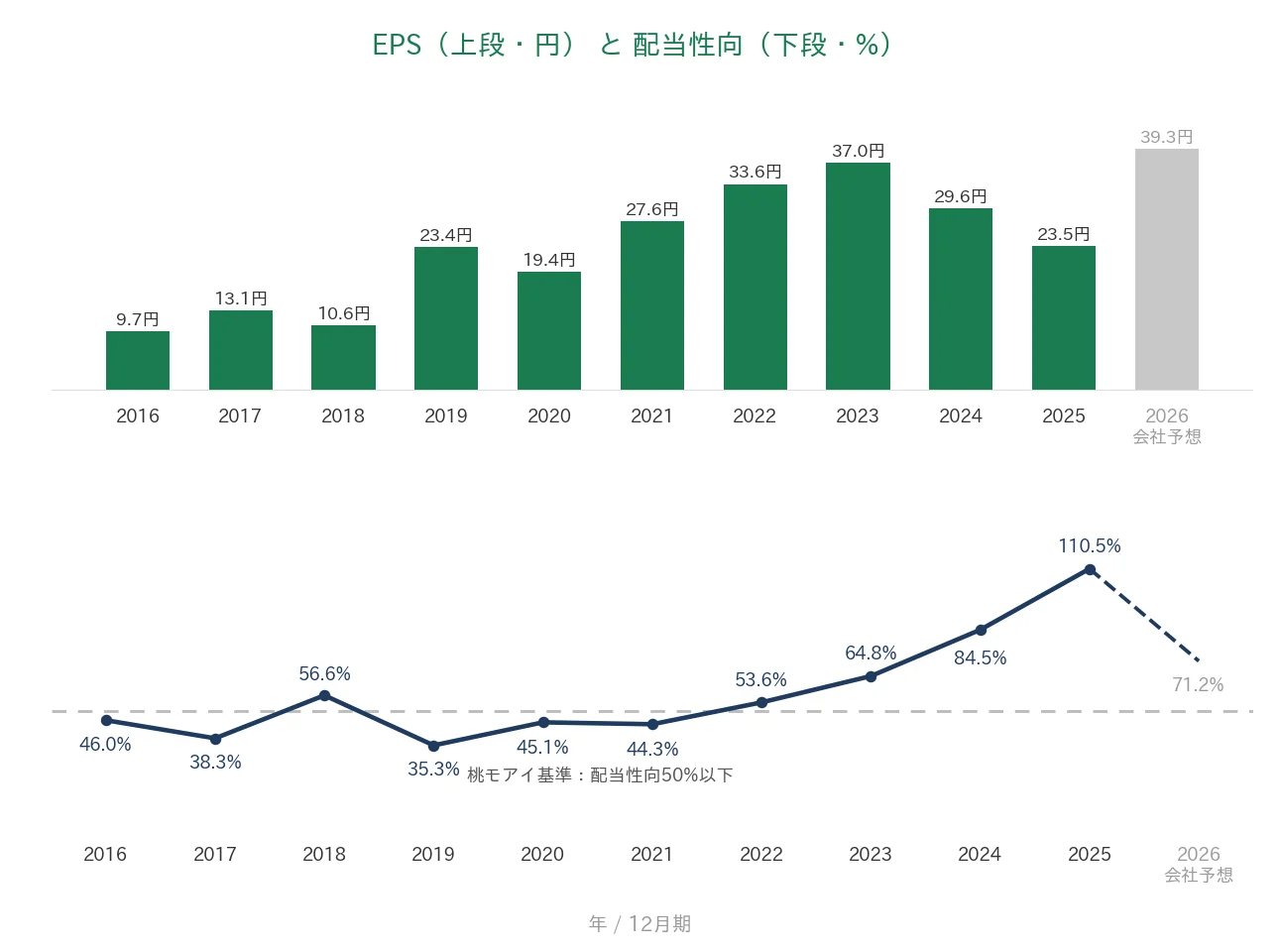 バリューHR EPSと配当性向の推移