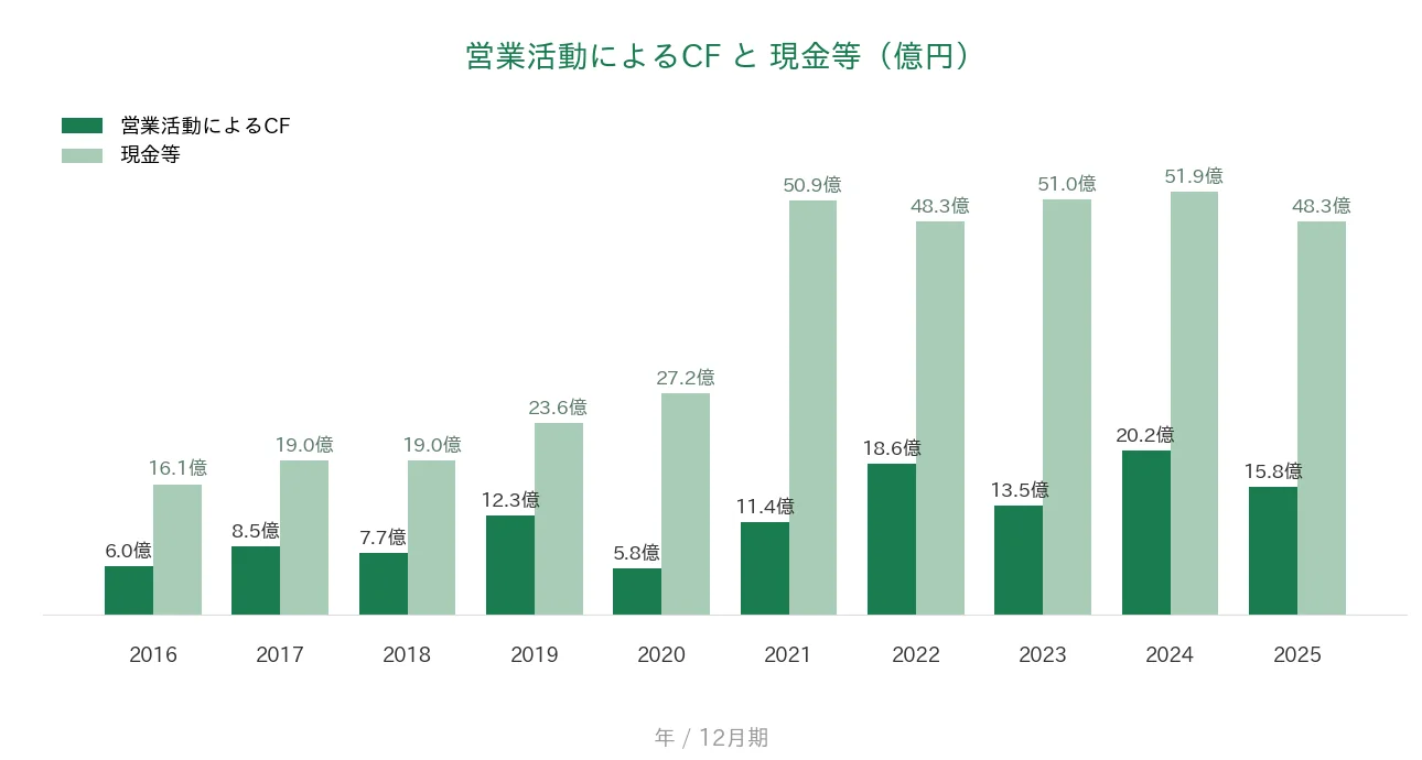 バリューHR 営業CFと現金等の推移