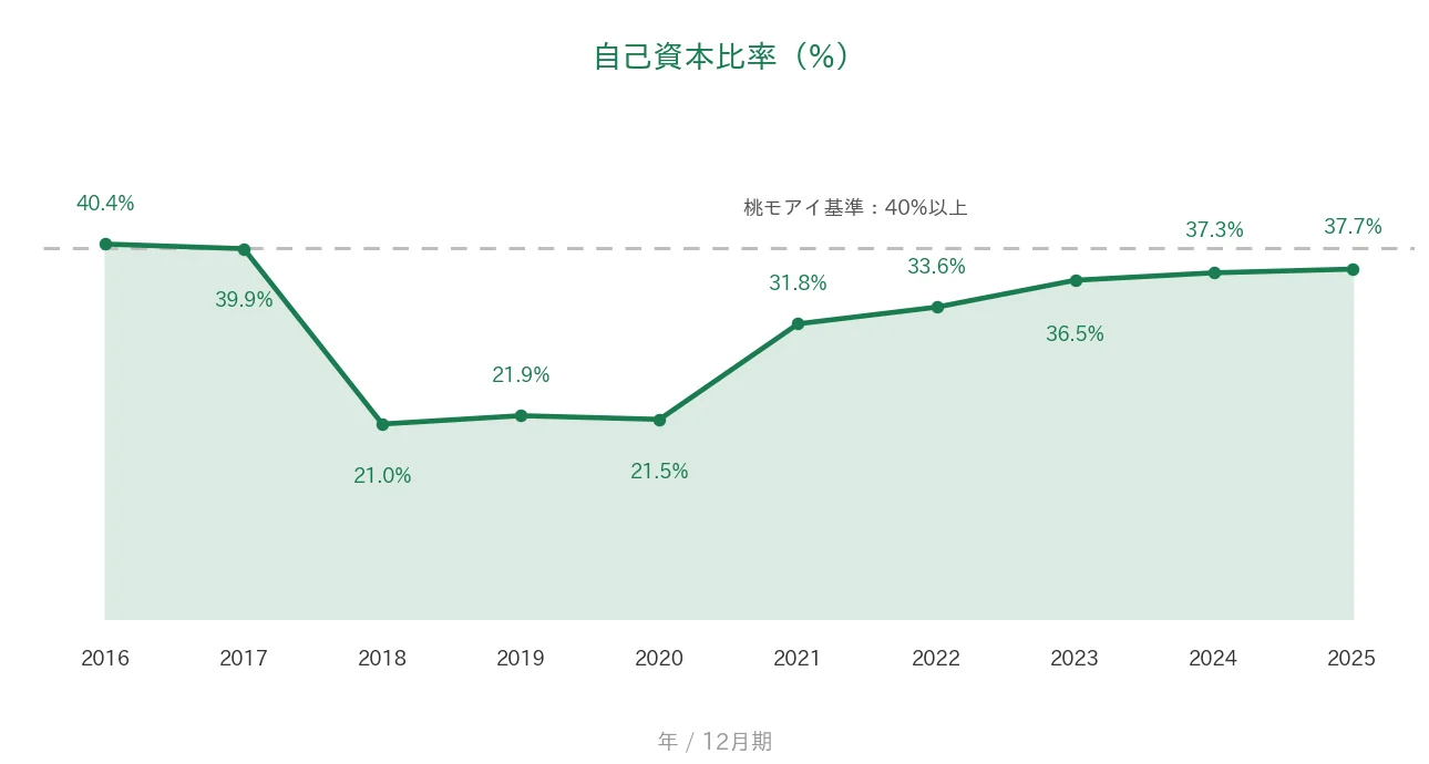 バリューHR 自己資本比率の推移