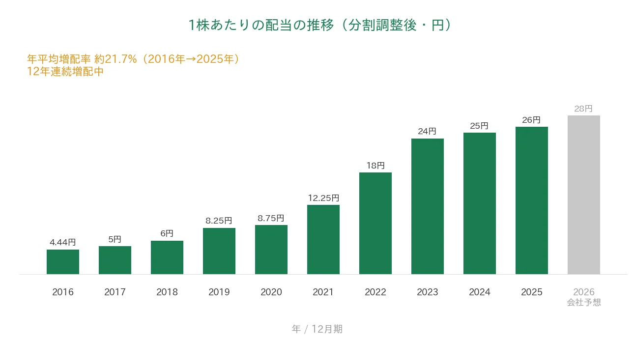 バリューHR 1株あたりの配当の推移 12年連続増配