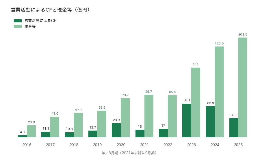 ストライクグループ 営業CFと現金等の推移