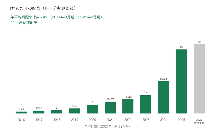 ストライクグループ 1株あたりの配当の推移 11年連続増配
