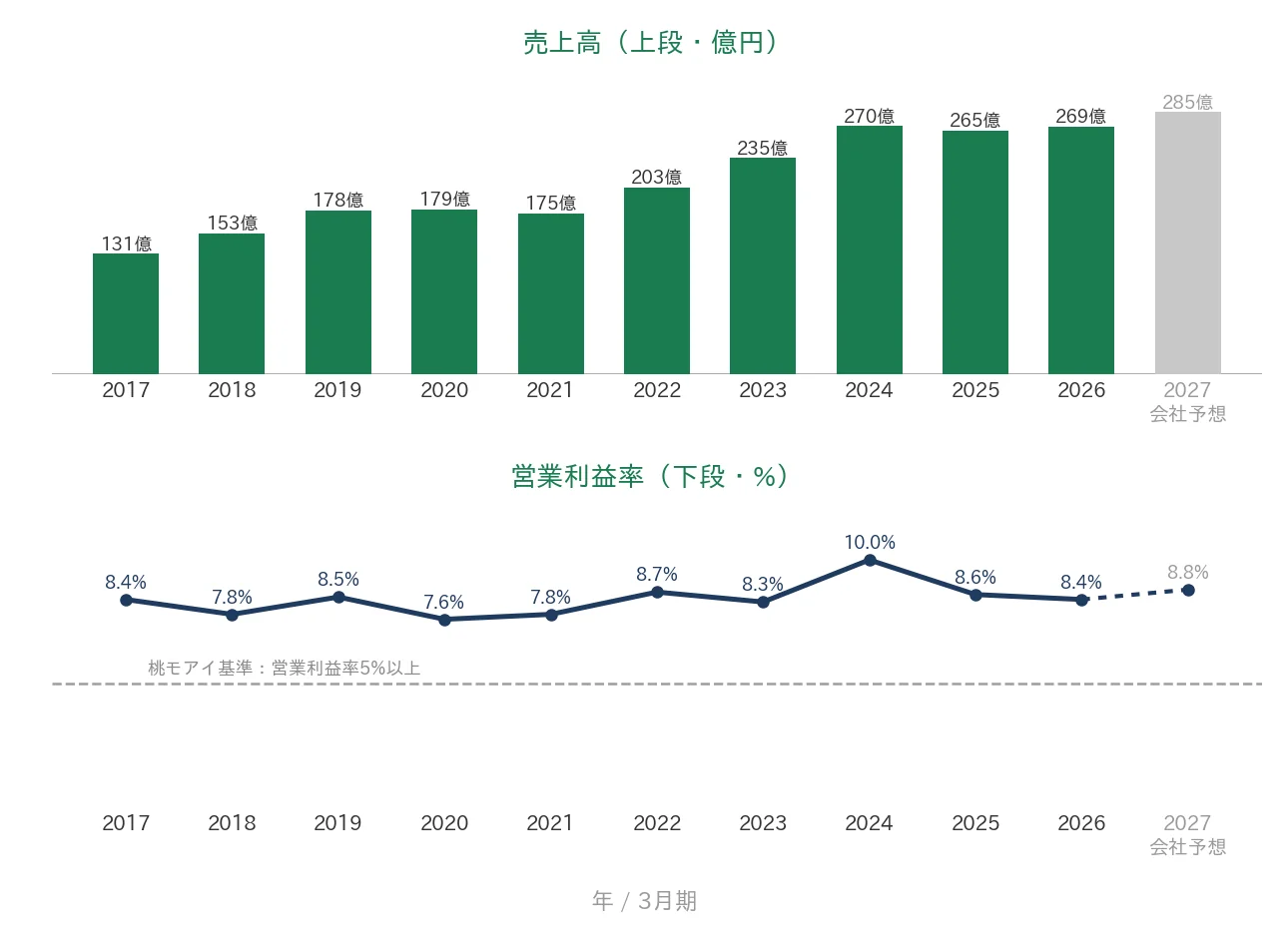 オカダアイヨン 売上高と営業利益率の推移