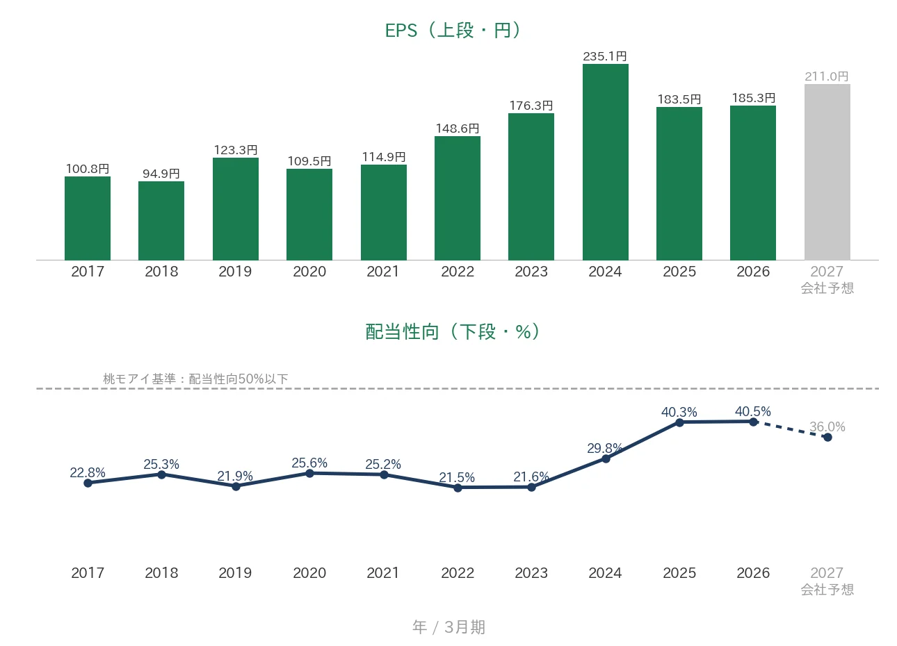 オカダアイヨン EPSと配当性向の推移