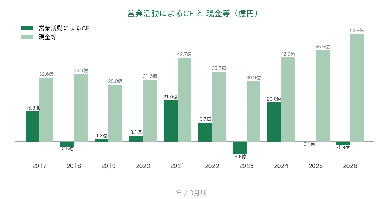 オカダアイヨン 営業CFと現金等の推移