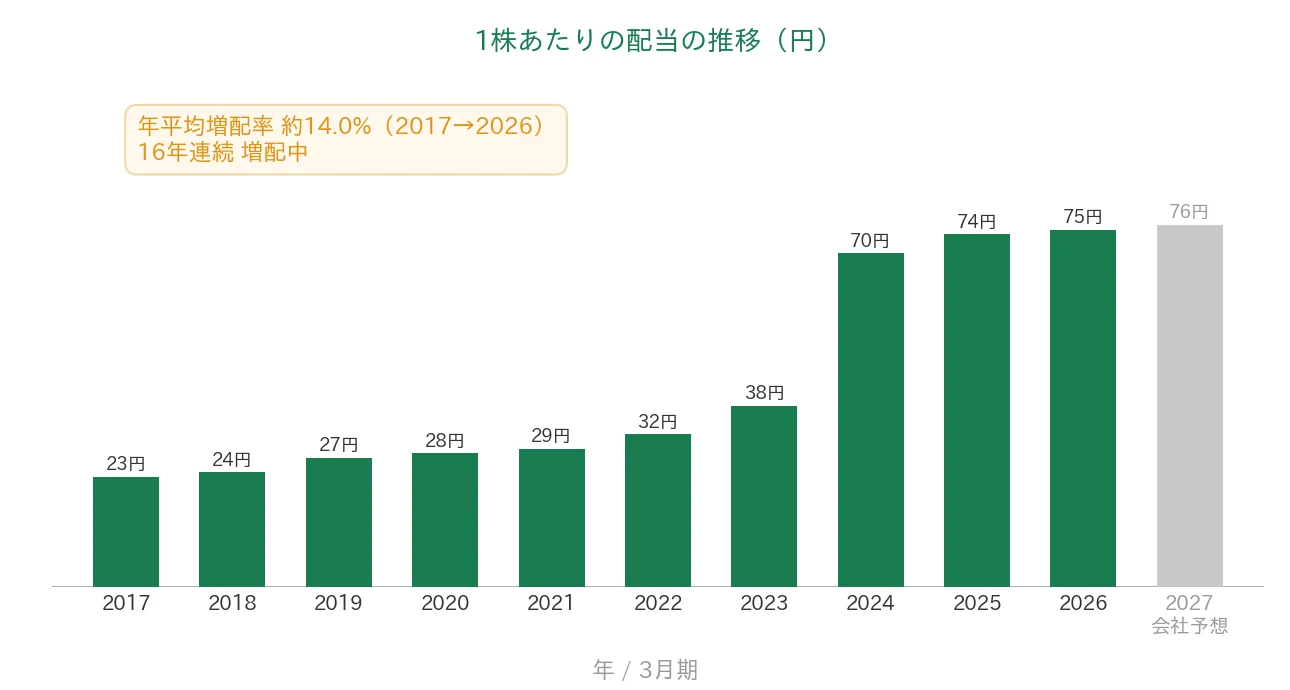 オカダアイヨン 1株あたりの配当の推移 16年連続増配