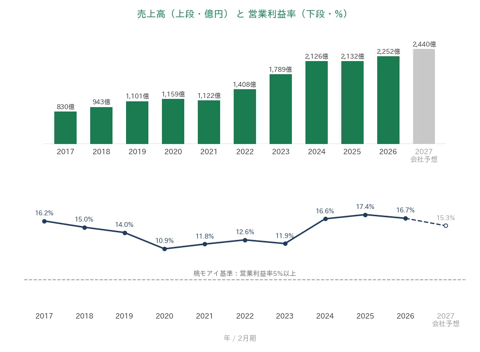 竹内製作所 売上高と営業利益率の推移