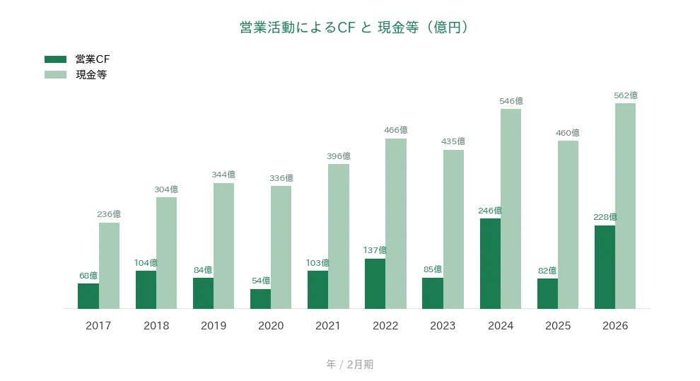竹内製作所 営業CFと現金等の推移