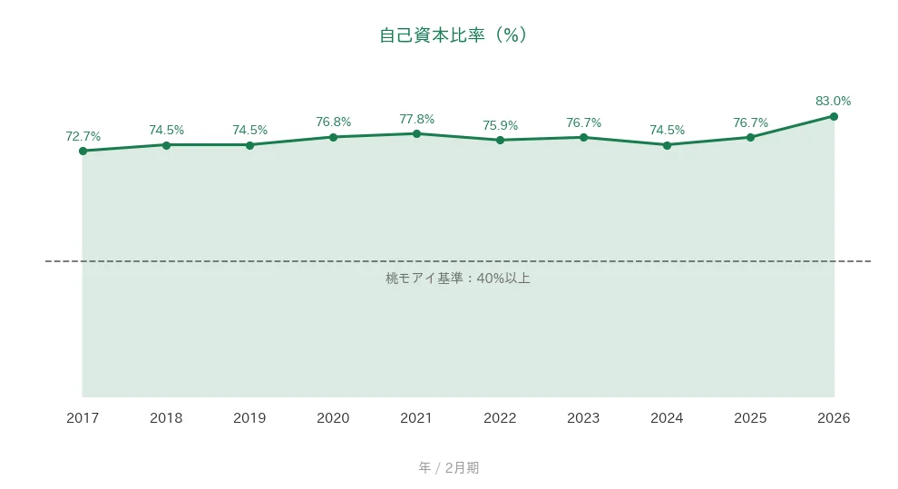 竹内製作所 自己資本比率の推移