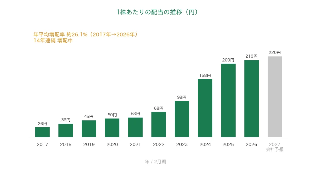 竹内製作所 1株あたりの配当の推移 14年連続増配