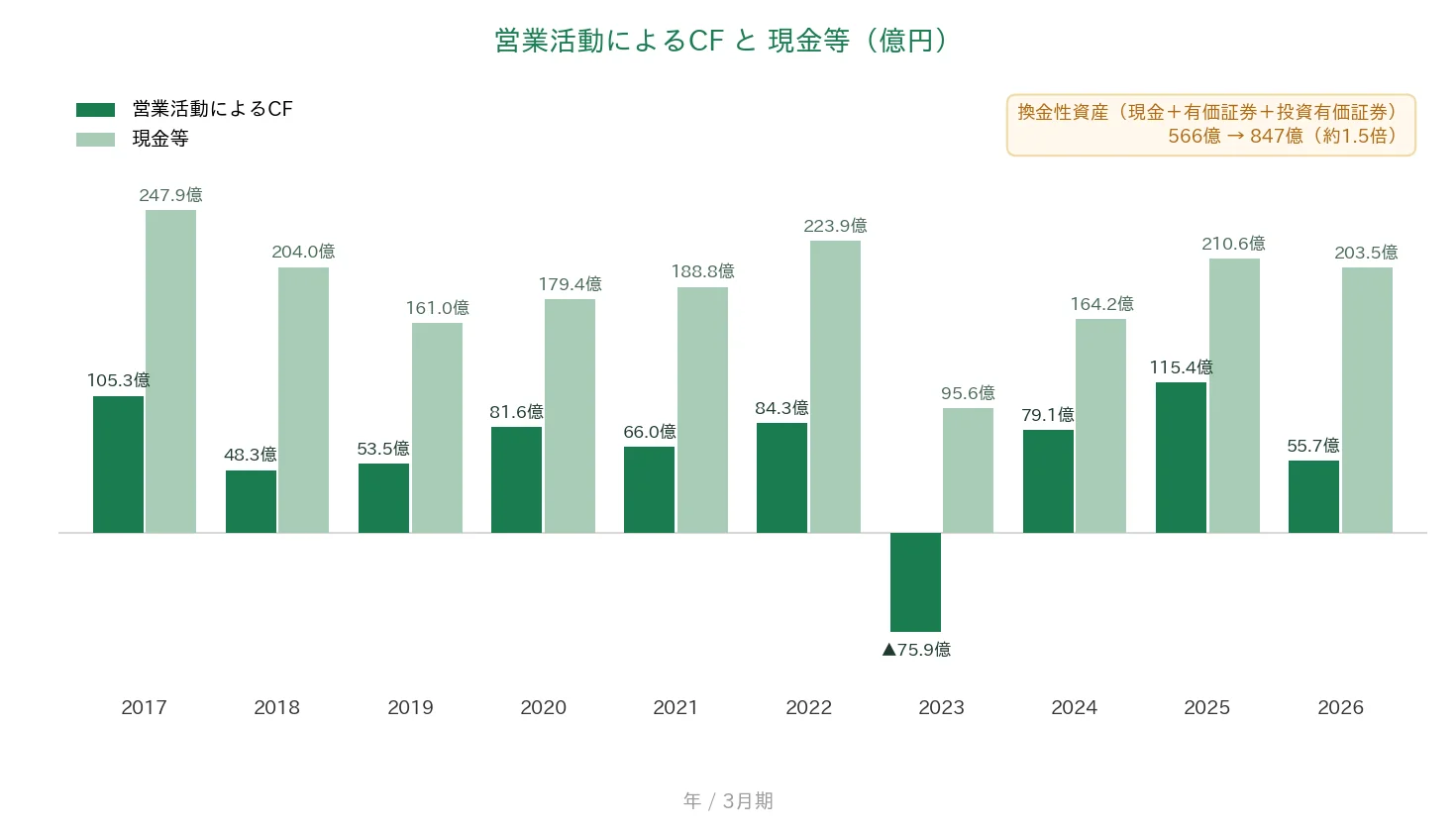 EIZO 営業CFと現金等の推移