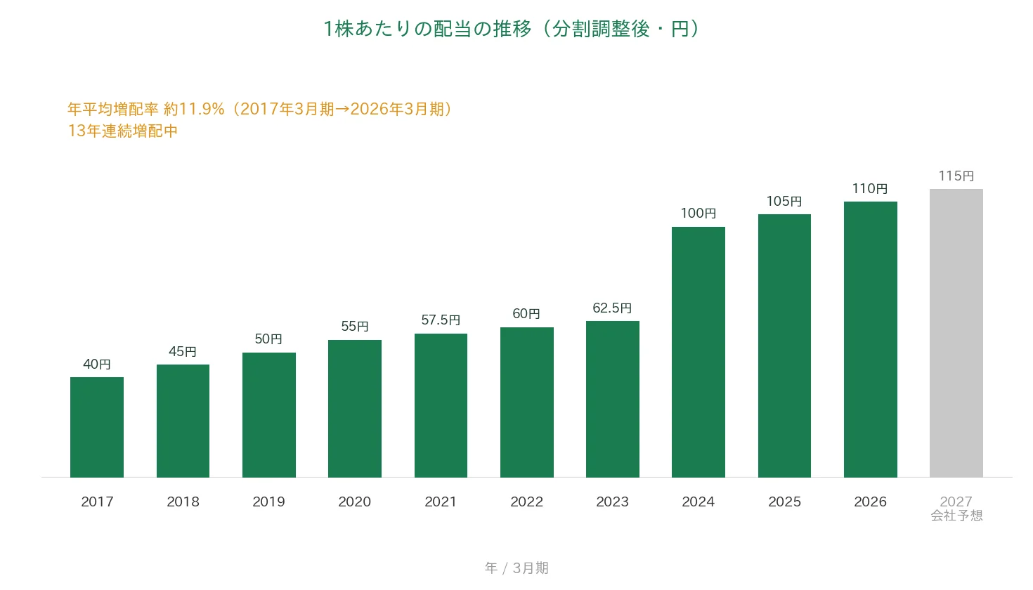 EIZO 1株あたりの配当の推移 13年連続増配