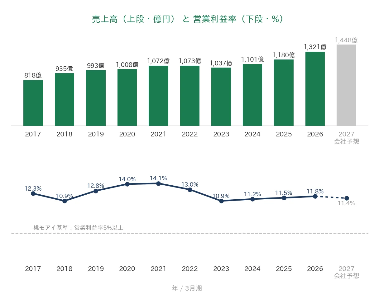 エレコム 売上高と営業利益率の推移