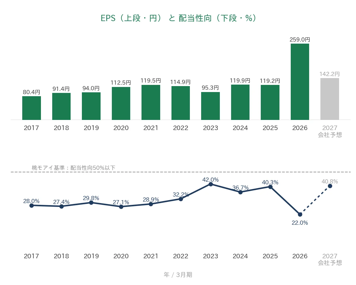 エレコム EPSと配当性向の推移