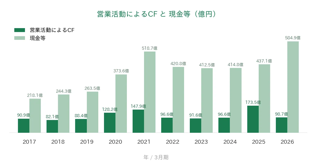 エレコム 営業CFと現金等の推移