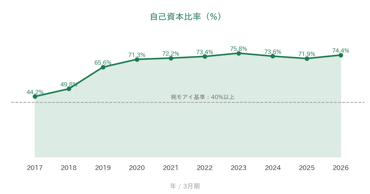 エレコム 自己資本比率の推移