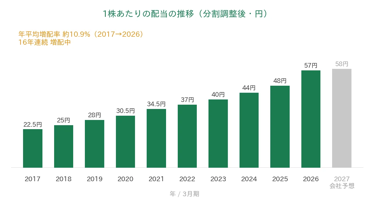 エレコム 1株あたりの配当の推移 16年連続増配