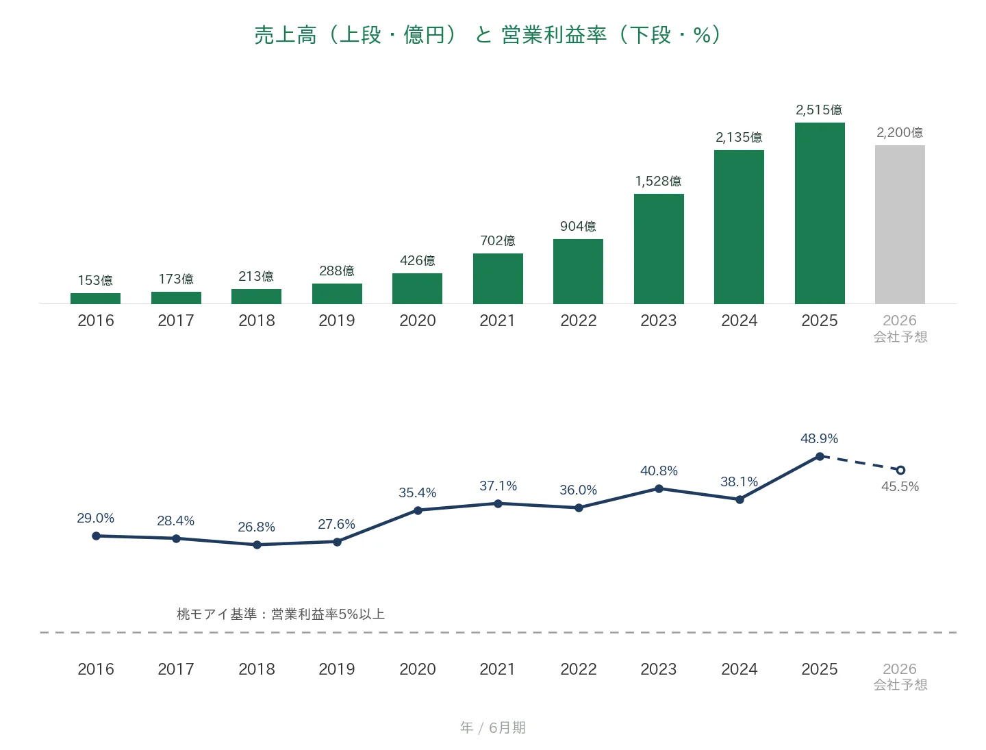 レーザーテック 売上高と営業利益率の推移