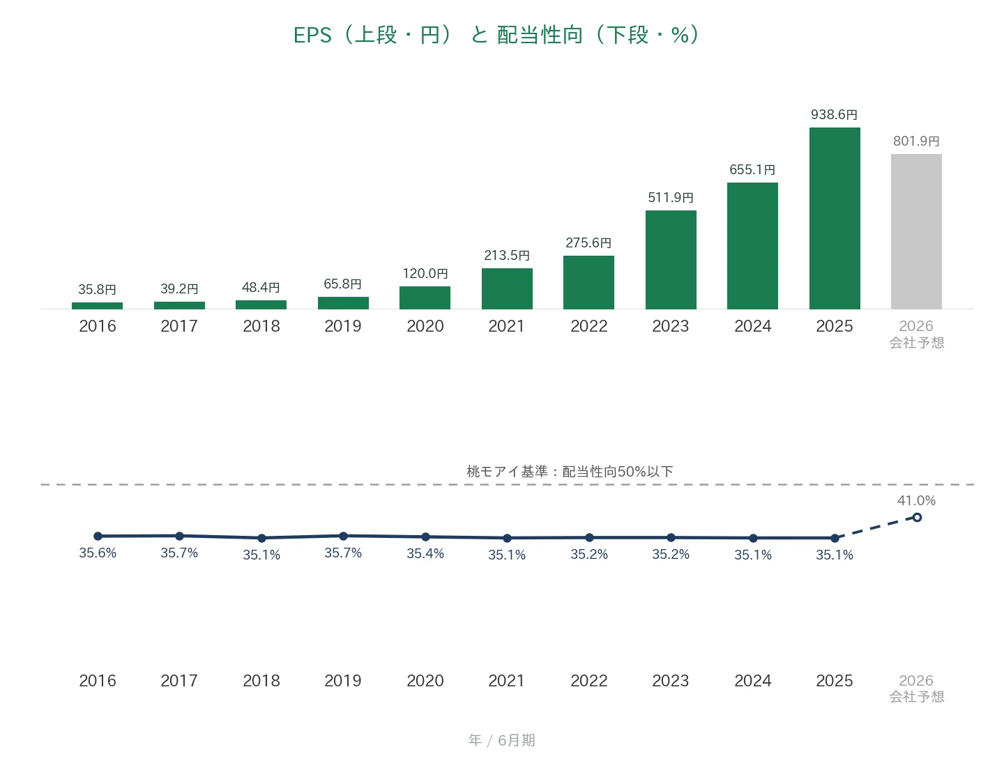 レーザーテック EPSと配当性向の推移
