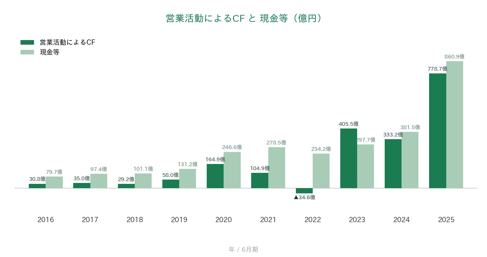 レーザーテック 営業CFと現金等の推移