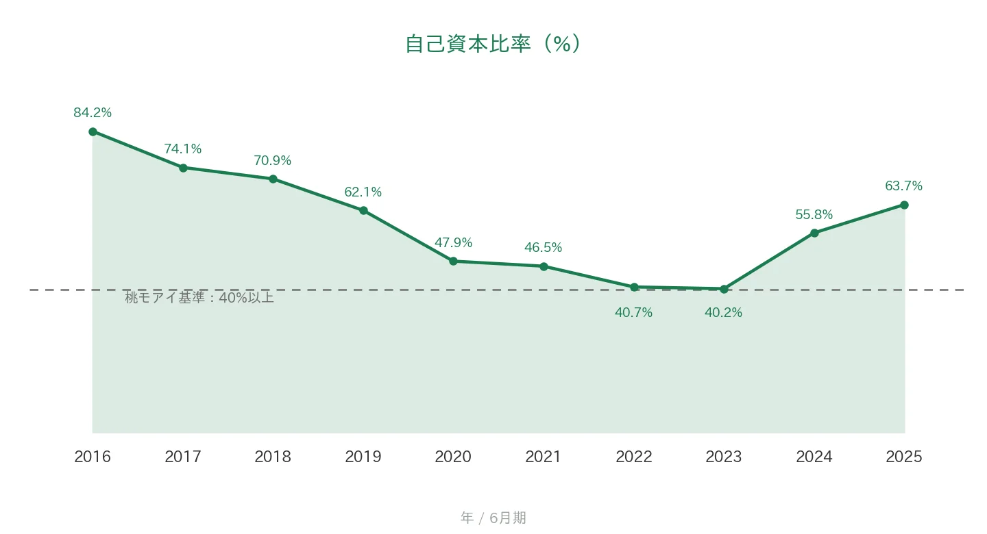 レーザーテック 自己資本比率の推移