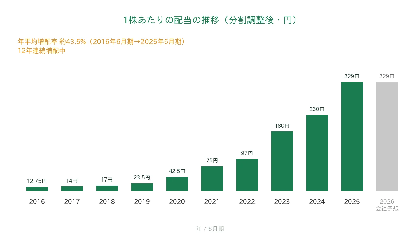 レーザーテック 1株あたりの配当の推移 12年連続増配
