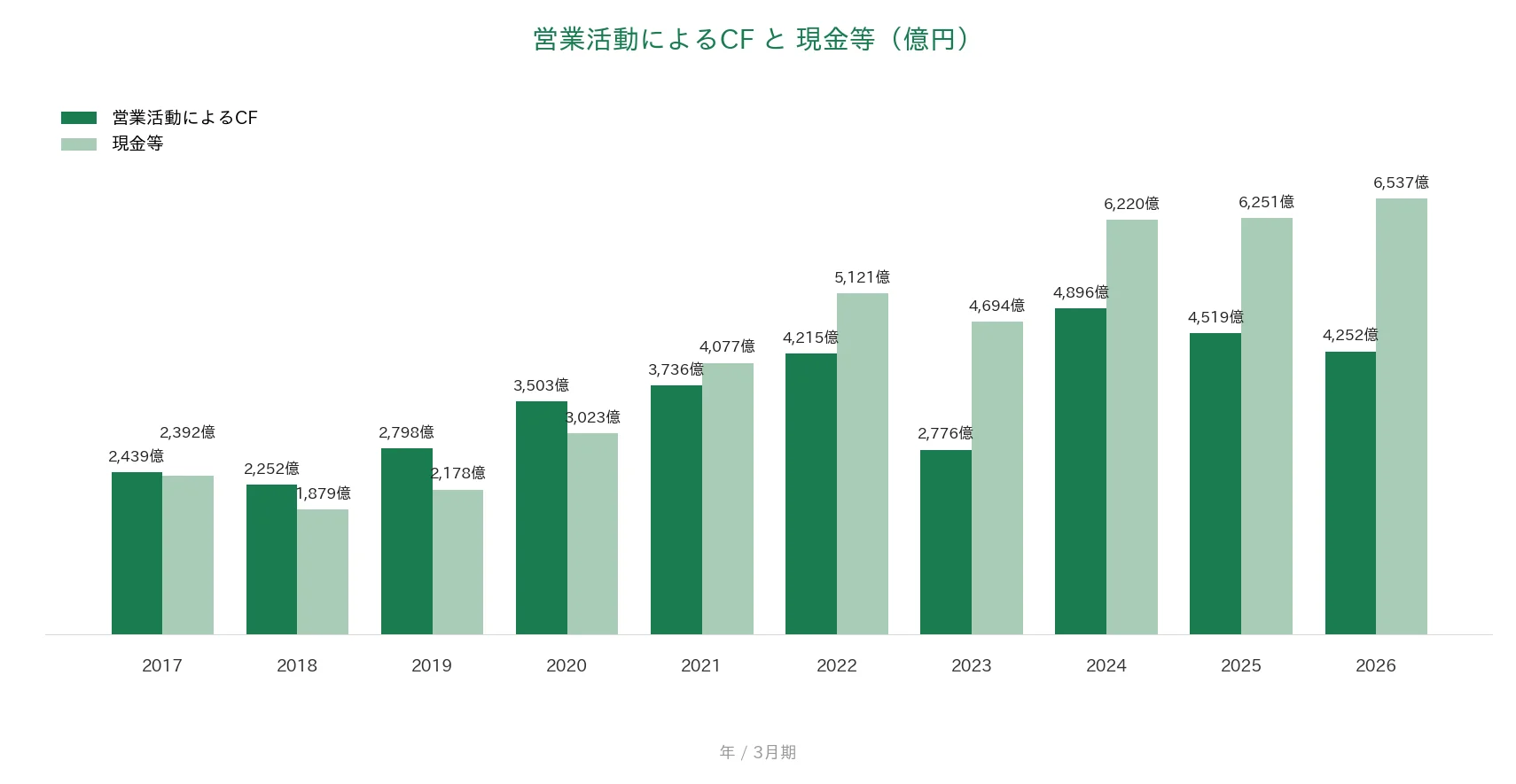 村田製作所 営業CFと現金等の推移