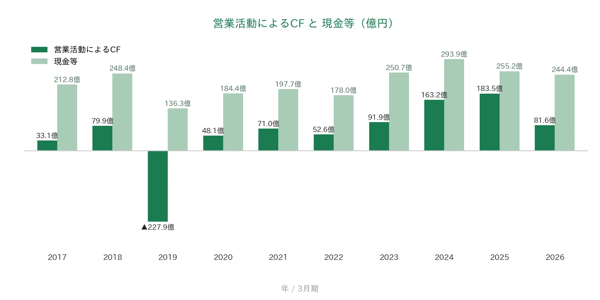 ニチコン 営業CFと現金等の推移