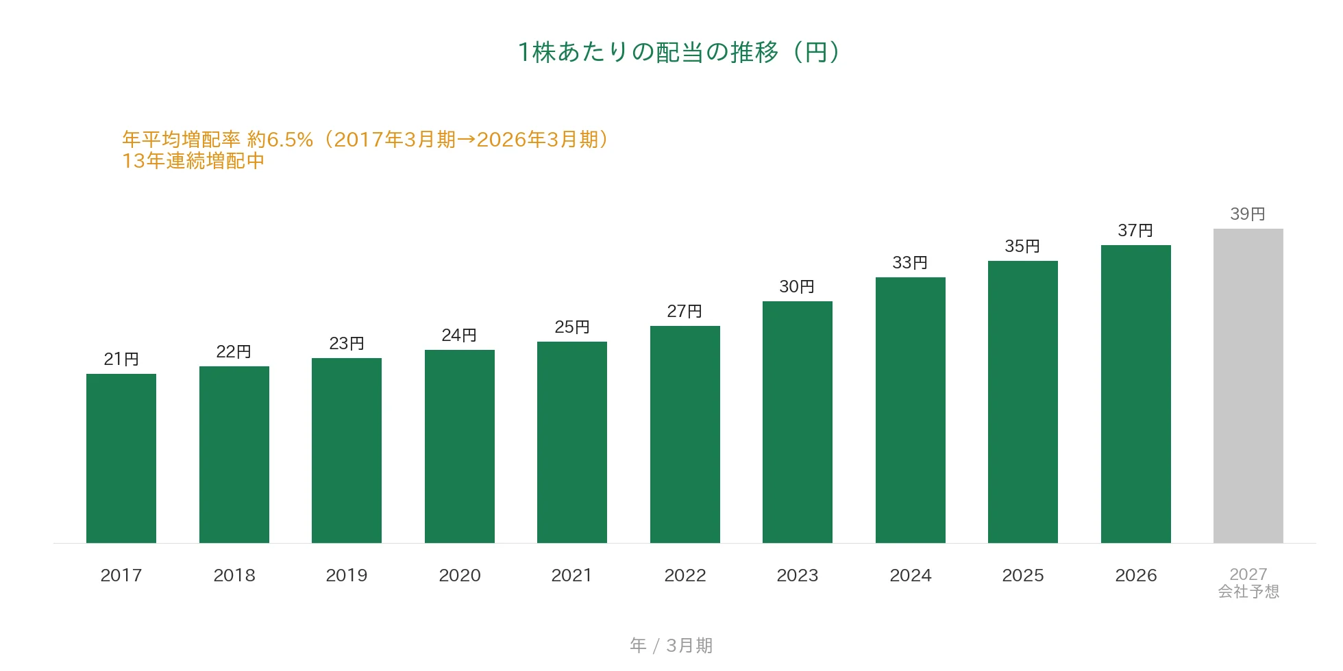 ニチコン 1株あたりの配当の推移 13年連続増配