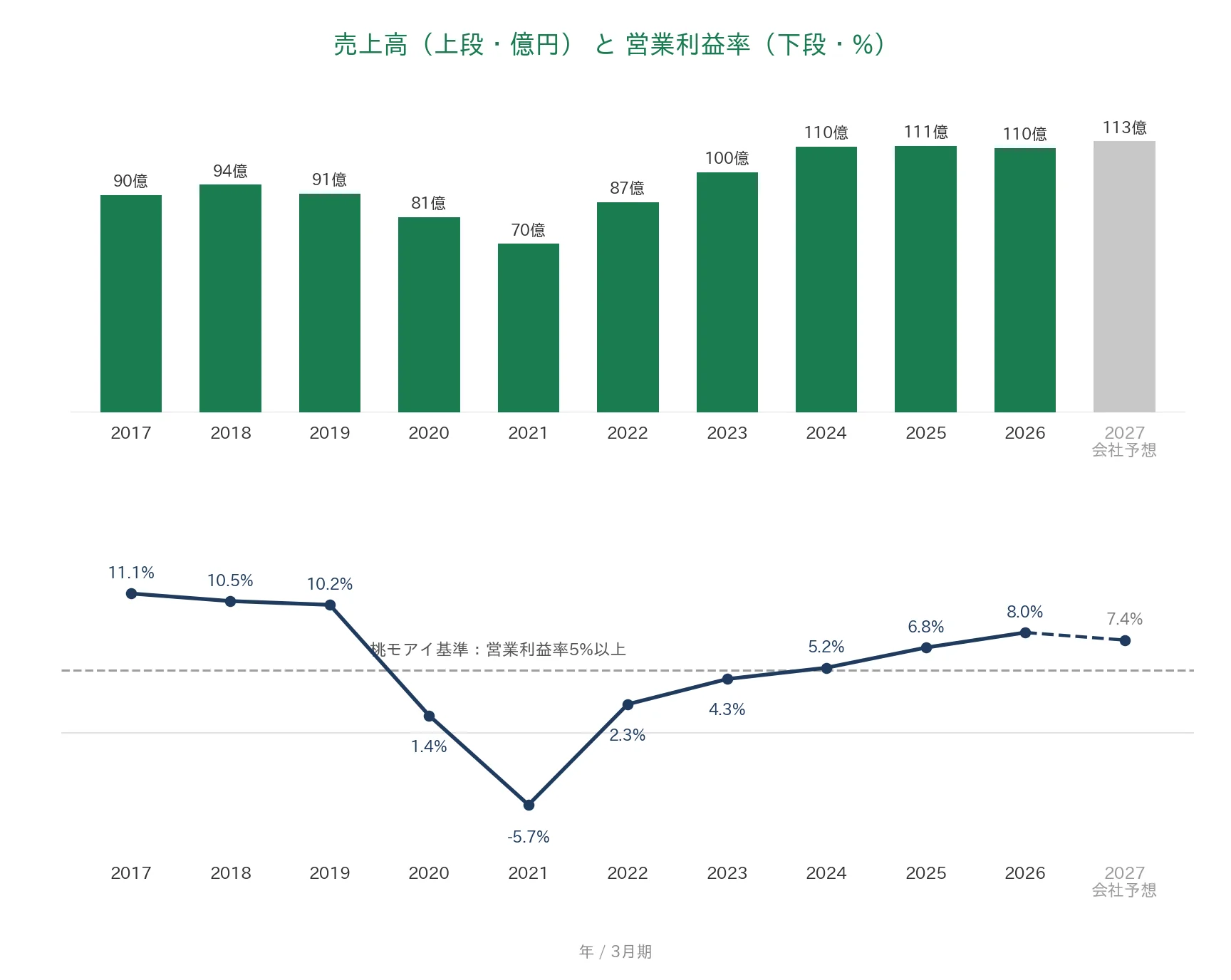 カネミツ 売上高と営業利益率の推移
